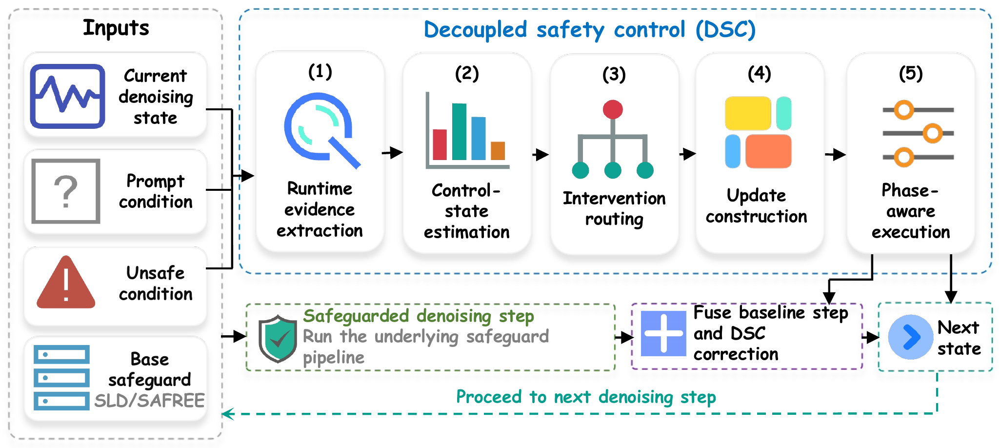 Decoupled Safety Control