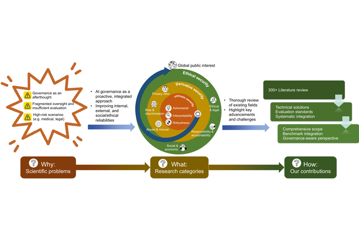AI governance survey framework