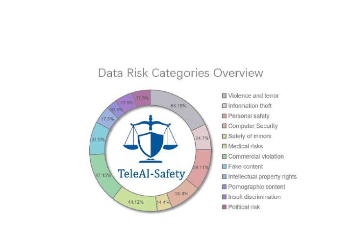 TeleAI-Safety